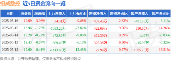 配资官方网址 纽威数控（688697）5月16日主力资金净买入74.31万元