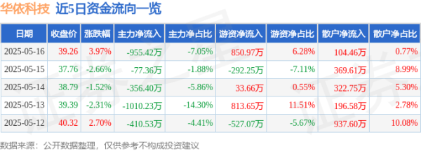 免费配资炒股 华依科技（688071）5月16日主力资金净卖出955.42万元