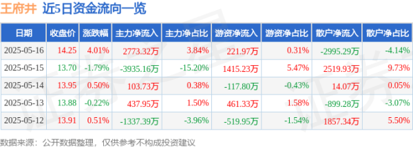 股票配资10倍 王府井（600859）5月16日主力资金净买入2773.32万元