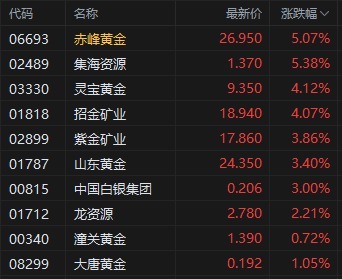 配资平台的行情 地缘冲突升温 金价突破3300美元 港股黄金股强势